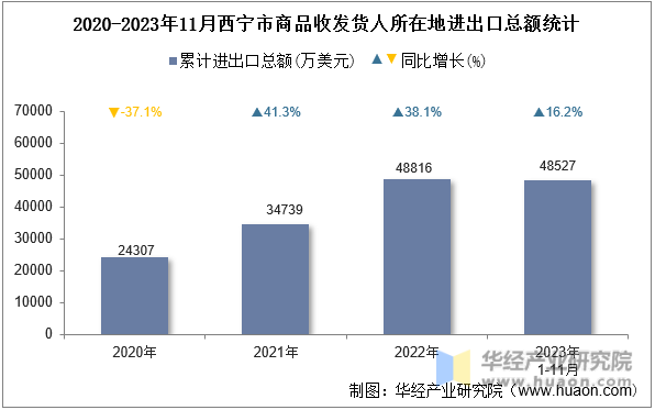 2020-2023年11月西宁市商品收发货人所在地进出口总额统计