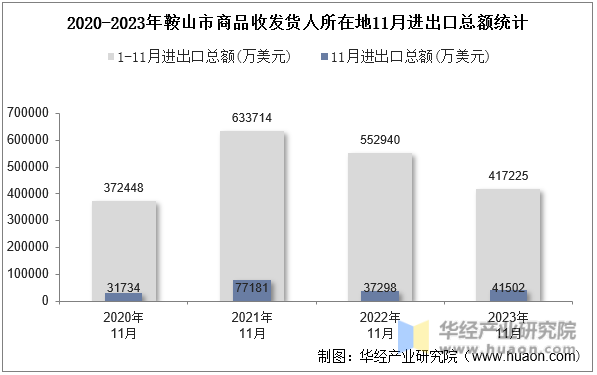 2020-2023年鞍山市商品收发货人所在地11月进出口总额统计