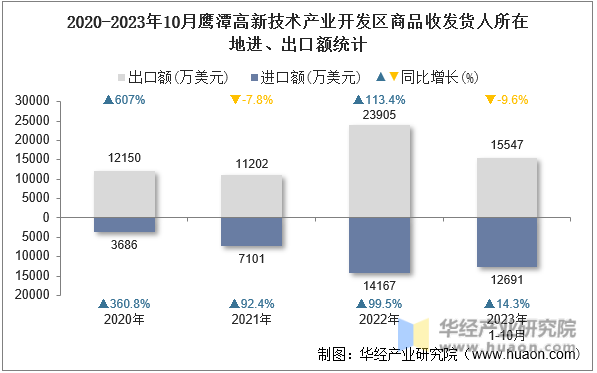 2020-2023年10月鹰潭高新技术产业开发区商品收发货人所在地进、出口额统计