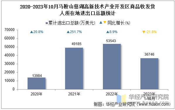 2020-2023年10月马鞍山慈湖高新技术产业开发区商品收发货人所在地进出口总额统计