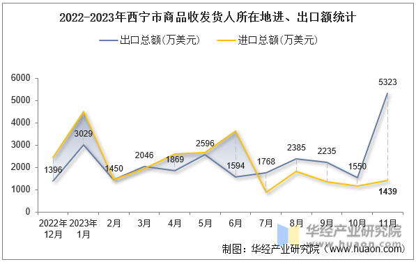 2022-2023年西宁市商品收发货人所在地进、出口额统计