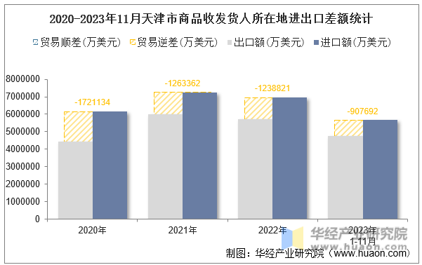 2020-2023年11月天津市商品收发货人所在地进出口差额统计