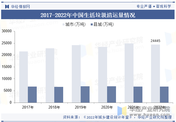 2017-2022年中国生活垃圾清运量情况