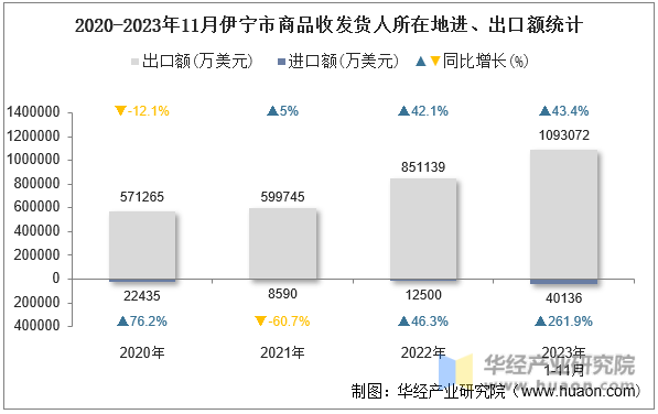 2020-2023年11月伊宁市商品收发货人所在地进、出口额统计