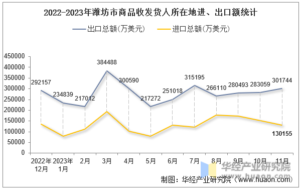 2022-2023年潍坊市商品收发货人所在地进、出口额统计