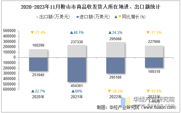 2020-2023年11月鞍山市商品收发货人所在地进、出口额统计