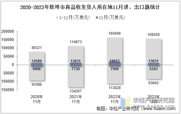2020-2023年蚌埠市商品收发货人所在地11月进、出口额统计