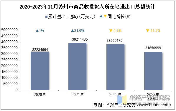 2020-2023年11月苏州市商品收发货人所在地进出口总额统计
