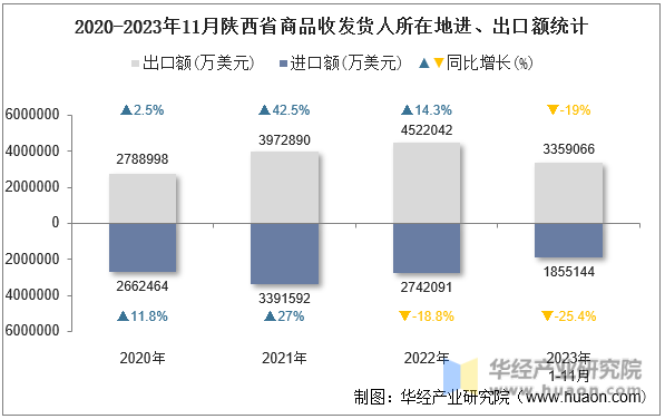 2020-2023年11月陕西省商品收发货人所在地进、出口额统计