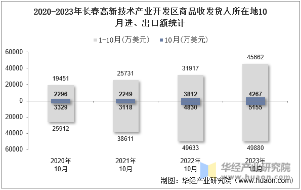 2020-2023年长春高新技术产业开发区商品收发货人所在地10月进、出口额统计