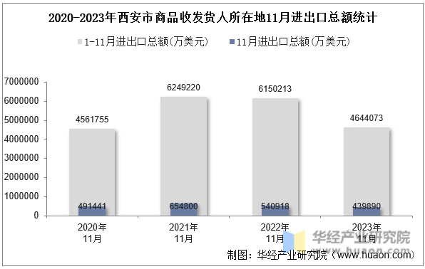 2020-2023年西安市商品收发货人所在地11月进出口总额统计
