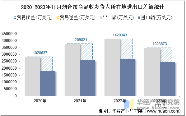 2020-2023年11月烟台市商品收发货人所在地进出口差额统计