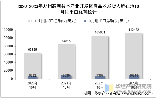 2020-2023年郑州高新技术产业开发区商品收发货人所在地10月进出口总额统计