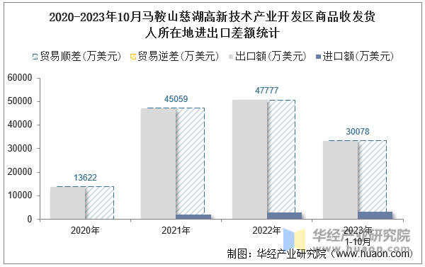 2020-2023年10月马鞍山慈湖高新技术产业开发区商品收发货人所在地进出口差额统计