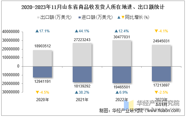 2020-2023年11月山东省商品收发货人所在地进、出口额统计