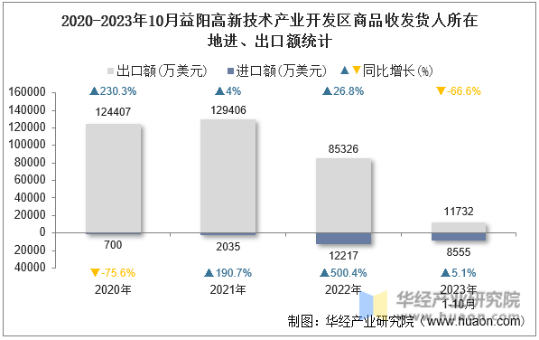 2020-2023年10月益阳高新技术产业开发区商品收发货人所在地进、出口额统计