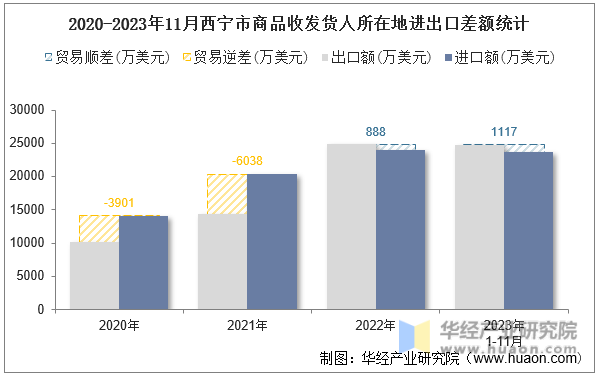 2020-2023年11月西宁市商品收发货人所在地进出口差额统计