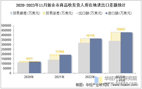 2020-2023年11月新余市商品收发货人所在地进出口差额统计