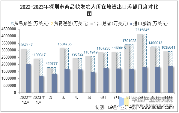 2022-2023年深圳市商品收发货人所在地进出口差额月度对比图