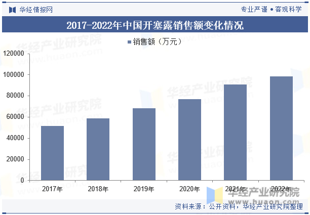 2017-2022年中国开塞露销售额变化情况