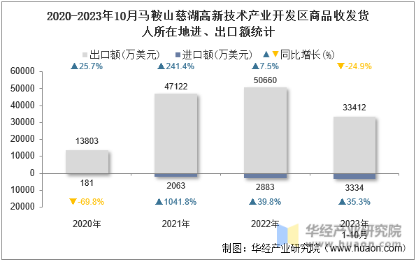 2020-2023年10月马鞍山慈湖高新技术产业开发区商品收发货人所在地进、出口额统计