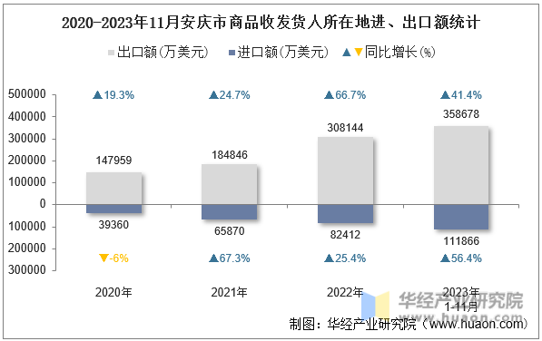 2020-2023年11月安庆市商品收发货人所在地进、出口额统计