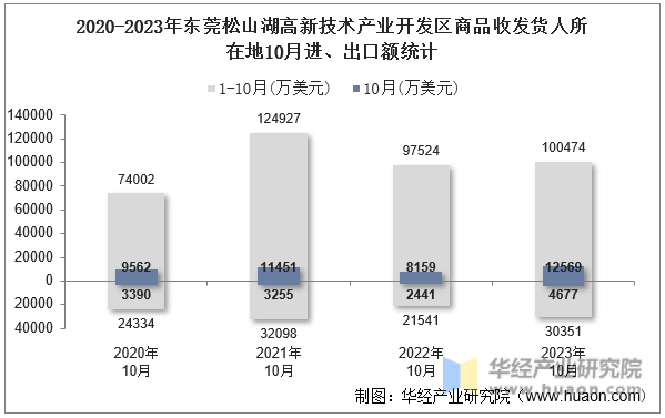 2020-2023年东莞松山湖高新技术产业开发区商品收发货人所在地10月进、出口额统计