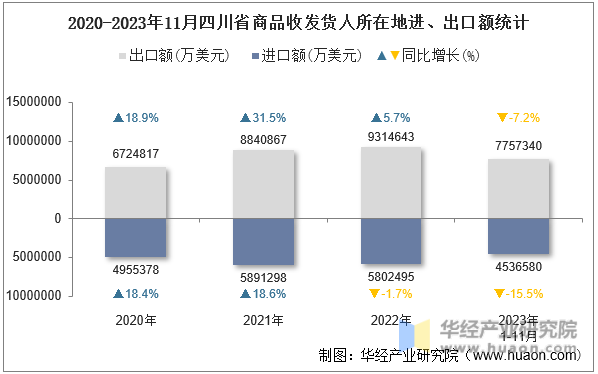 2020-2023年11月四川省商品收发货人所在地进、出口额统计