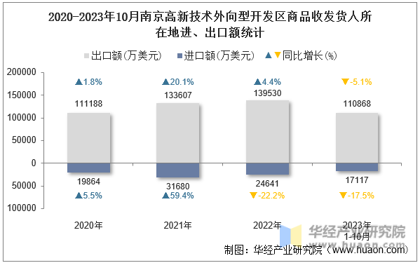 2020-2023年10月南京高新技术外向型开发区商品收发货人所在地进、出口额统计
