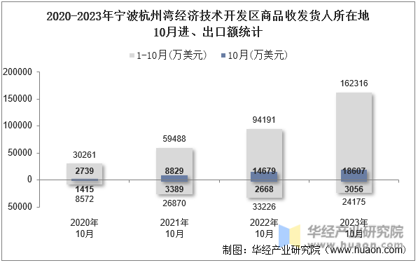 2020-2023年宁波杭州湾经济技术开发区商品收发货人所在地10月进、出口额统计