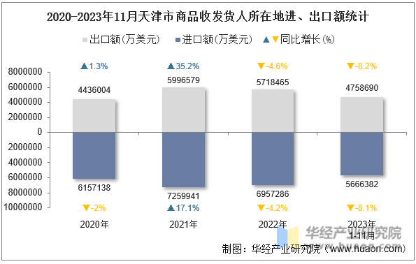 2020-2023年11月天津市商品收发货人所在地进、出口额统计