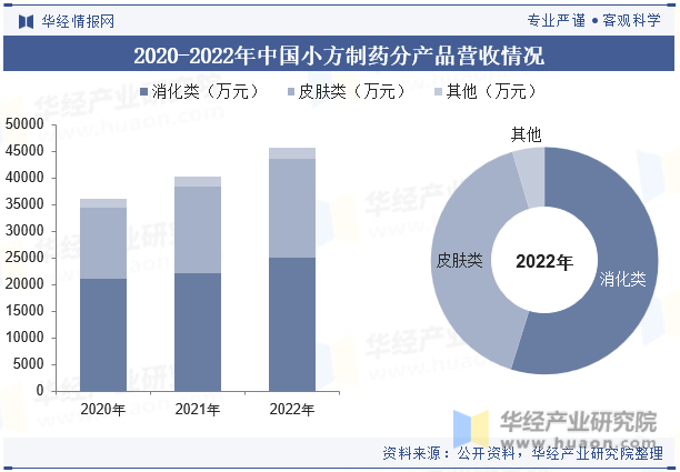 2020-2022年中国小方制药分产品营收情况