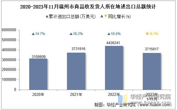 2020-2023年11月温州市商品收发货人所在地进出口总额统计