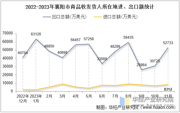 2022-2023年襄阳市商品收发货人所在地进、出口额统计