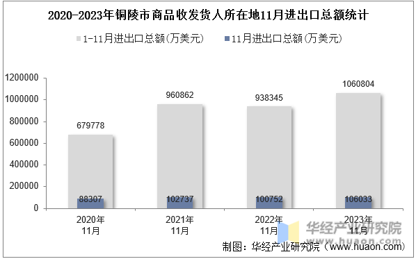 2020-2023年铜陵市商品收发货人所在地11月进出口总额统计