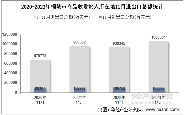 2020-2023年铜陵市商品收发货人所在地11月进出口总额统计