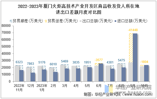 2022-2023年厦门火炬高技术产业开发区商品收发货人所在地进出口差额月度对比图