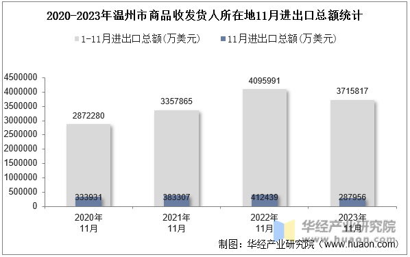 2020-2023年温州市商品收发货人所在地11月进出口总额统计
