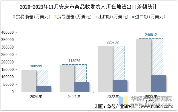 2020-2023年11月安庆市商品收发货人所在地进出口差额统计