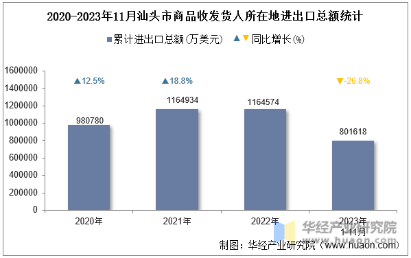 2020-2023年11月汕头市商品收发货人所在地进出口总额统计