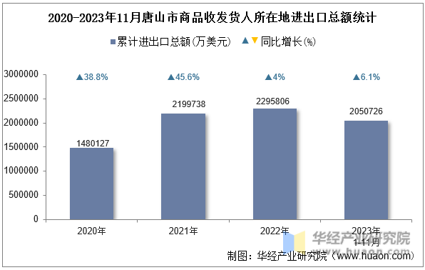 2020-2023年11月唐山市商品收发货人所在地进出口总额统计