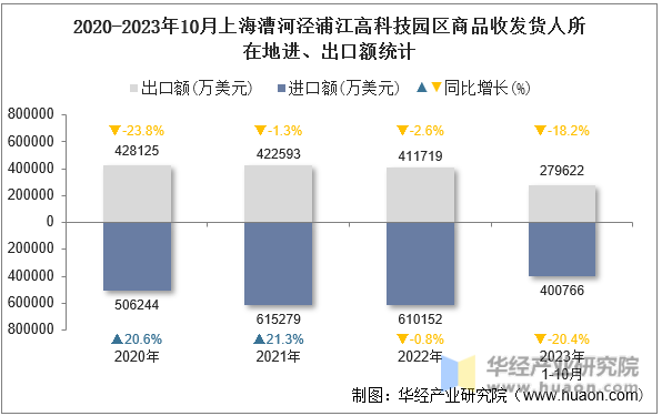 2020-2023年10月上海漕河泾浦江高科技园区商品收发货人所在地进、出口额统计