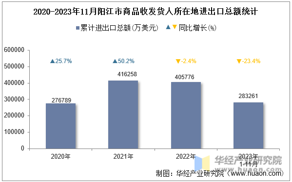 2020-2023年11月阳江市商品收发货人所在地进出口总额统计