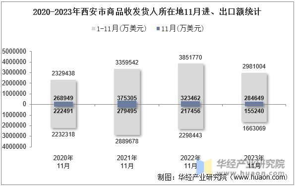 2020-2023年西安市商品收发货人所在地11月进、出口额统计