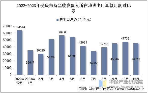 2022-2023年安庆市商品收发货人所在地进出口总额月度对比图