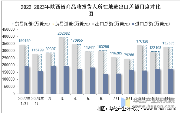 2022-2023年陕西省商品收发货人所在地进出口差额月度对比图