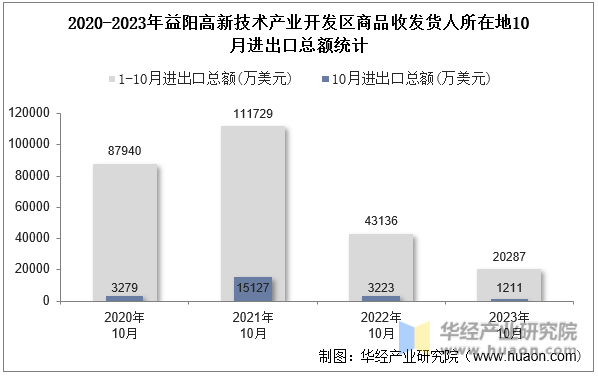 2020-2023年益阳高新技术产业开发区商品收发货人所在地10月进出口总额统计