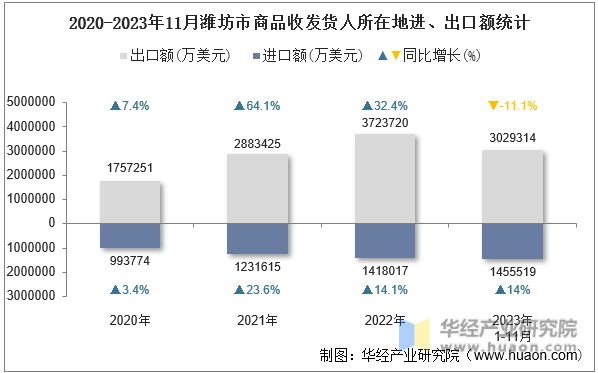 2020-2023年11月潍坊市商品收发货人所在地进、出口额统计