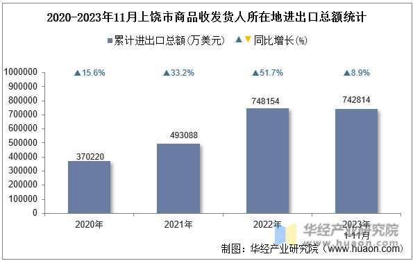 2020-2023年11月上饶市商品收发货人所在地进出口总额统计