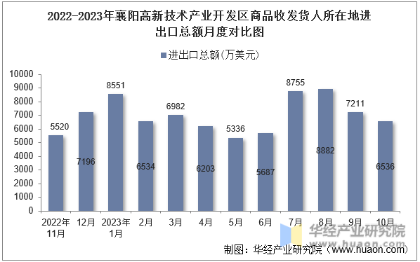 2022-2023年襄阳高新技术产业开发区商品收发货人所在地进出口总额月度对比图